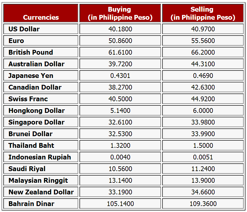 currency conversion table